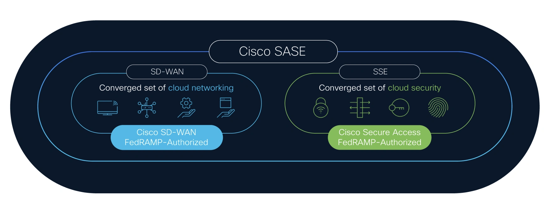 Cisco Sase met FedRamp Sdan Solutions en Safe Access Authorized FedRamp