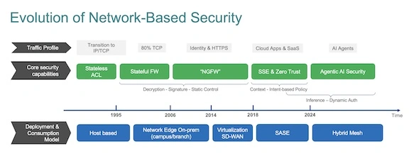 Evolutie van veiligheid op basis van het netwerk