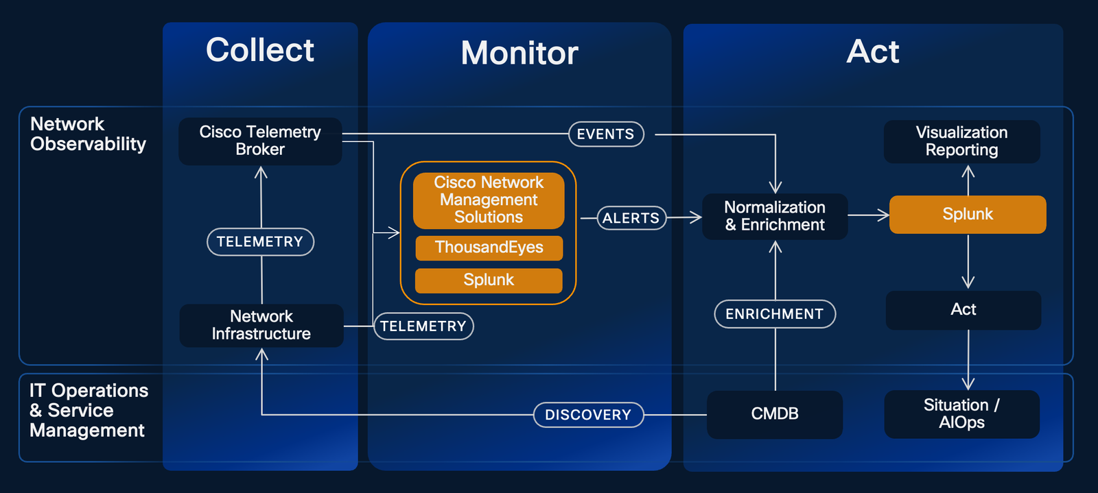 Cisco IT Network Observability-systeemtools