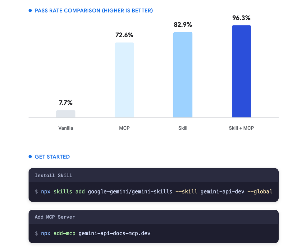 Optimaliseer coderingsagenten met Gemini API Docs MCP en Agent Skills