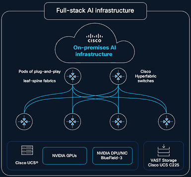 Technisch diagram van Cisco Nexus Hyperfabric met plug-and-play leaf-spine-connectiviteit voor full-stack AI 