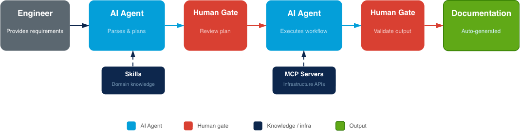 Uit de workflow blijkt dat de engineer eisen stelt aan de AI-agent die analyseert en plant met behulp van domeinvaardigheden/kennis. AI Agent biedt een beoordelingsplan aan een Human Gate die de workflow uitvoert met behulp van MCP/API-infrastructuurservers. Human Gate valideert vervolgens de uitvoer voor documentatie.