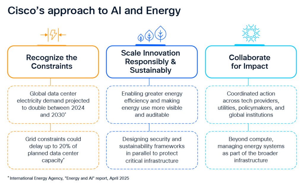 Infographic getiteld "Cisco's benadering van kunstmatige intelligentie en energie" waarin drie strategische pijlers worden geschetst: Herken beperkingen: benadrukt dat de mondiale vraag naar elektriciteit in datacenters naar verwachting tussen 2024 en 2030 zal verdubbelen, en dat netbeperkingen tot 20% van de geplande capaciteit van datacenters kunnen vertragen. Innovatie op verantwoorde en duurzame wijze opschalen: richt zich op grotere energie-efficiëntie, het zichtbaar en verifieerbaar maken van energiegebruik, en het parallel ontwerpen van veiligheids- en duurzaamheidskaders om kritieke infrastructuur te beschermen. Samenwerken voor impact: benadrukt de noodzaak van gecoördineerde actie tussen technologieleveranciers, nutsbedrijven, beleidsmakers en mondiale instellingen, en van het beheren van energiesystemen als onderdeel van een bredere infrastructuur. Bron: Internationaal Energieagentschap, "Energie en kunstmatige intelligentie" rapport, april 2025.