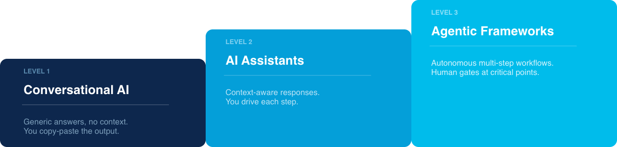 AI-niveaus: Niveau 1, conversationele AI, algemene antwoorden, geen context. Niveau 2, AI-assistenten, contextgevoelige reacties. Niveau 3, Agentic Frameworks, autonome workflows in meerdere stappen; menselijke poorten op kritieke punten.