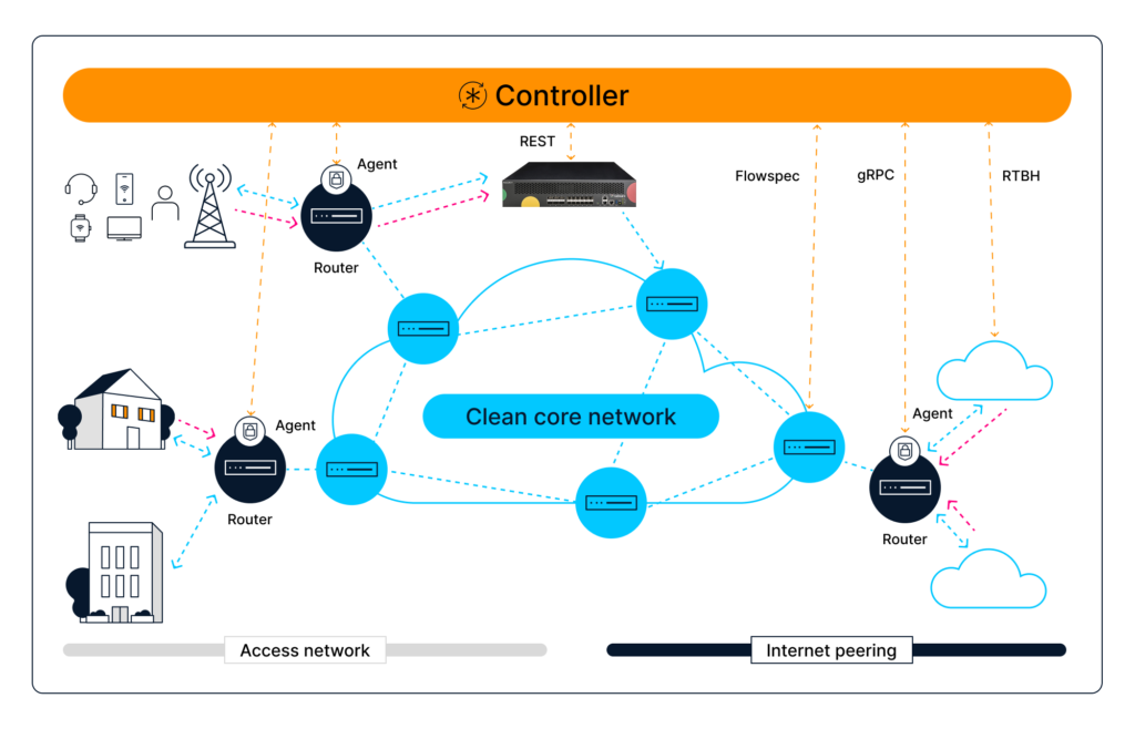 Diagram dat de architectuur illustreert van de Cisco Secure DDoS Edge Protection-oplossing, gekenmerkt door een modulair, gecontaineriseerd ontwerp dat Edge Protection-agents centraal beheert en rechtstreeks op routers wordt ingezet.